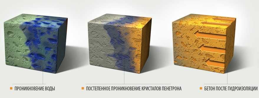 Проникающая гидроизоляция Пенетрон